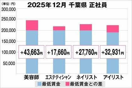 美プロ調べ「2025年12月　最低賃金から見る美容業界の給料調査」～千葉版～