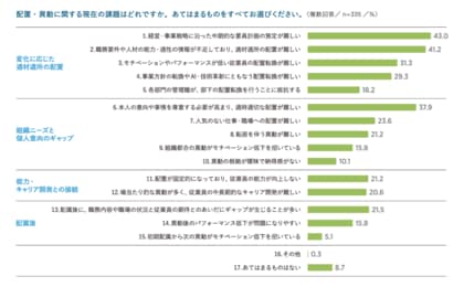 「配置・異動とキャリア支援施策に関する実態調査」の分析結果を発表
