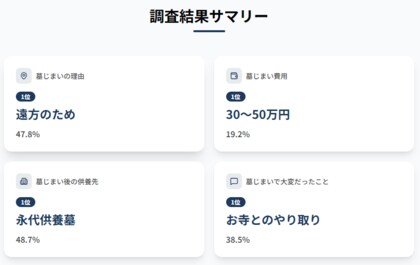 墓じまい実態調査2026　理由1位は「遠方のため」47.8%、大変だったのは「お寺とのやり取り」38.5%