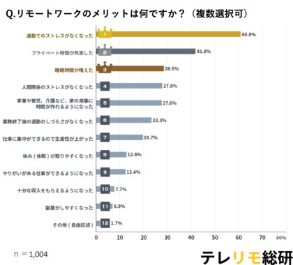 【リモートワーク市場調査】40代は“リモート疲れ”？定着期に入ったリモートワークのリアルが見えてくる。「リモートワークのメリット・デメリット」を大調査