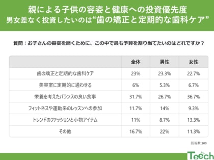 親による子供の容姿と健康への投資優先度は一体何? 男女差なく投資したいのは“歯の矯正と定期的な歯科ケア”23%