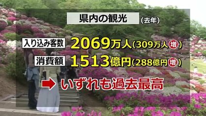 福井県内の観光客数2069万人、消費額1513億円　2024年は過去最高　関東からが4割増　