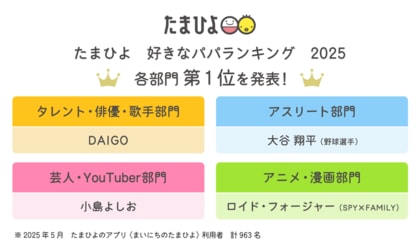 2025年6月15日は父の日 「たまひよ 好きなパパランキング2025」発表!〈タレント・俳優・歌手部門〉1位 DAIGOさん〈アスリート部門〉1位 大谷翔平さん