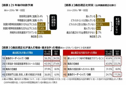 「第2回政策形成力・人材育成調査」 ~ 全国の自治体人事部門を対象に実施し、259自治体が回答