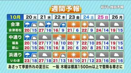 【福島県・10月20日の天気】気温ジェットコースターの1週間！夏日から一転して冬の寒さに！？
