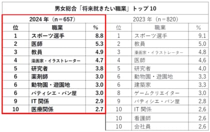 2024年版 小学6年生の「将来就きたい職業」 1位「スポーツ選手」、2位「医師」、3位「教員」