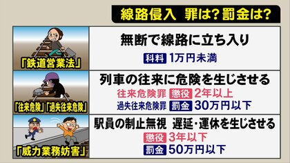 「線路内に許可なく侵入」で問われる罪　過去に遺族へ700万円超の賠償請求も…考えられる“3つのケース”