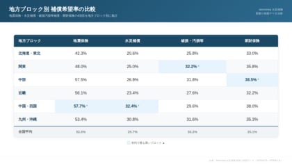 【火災保険調査】地震保険の希望率1位は岡山県80.0%、水災補償1位は長崎県61.5%。都道府県別の補償ニーズを分析
