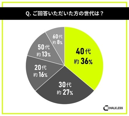 宅配業や建設業等の重い荷物を運ぶ業務の経験者を対象にした滑り止めに関する意識調査