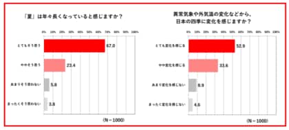 2025年夏の記録的な猛暑を受け「気候変動に関する意識調査」を実施