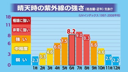 直射日光を避けても襲ってくる「散乱光」…6月は真夏と同じ紫外線量 早めのケアを