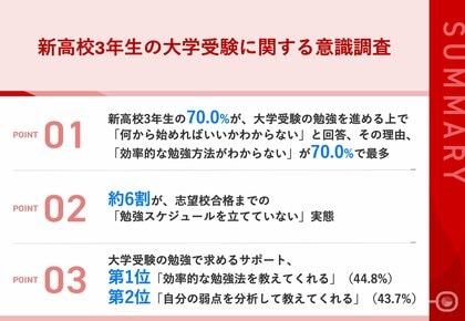 【やる気だけでは前に進めない、新高3の受験の壁】70.0%が「何から始めればいいかわからない」と回答 大学進学を目指す学生の約6割が、志望校合格までの「勉強スケジュールを立てていない」実態