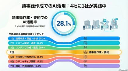 【506名調査】生成AI議事録の活用率は28.1%、1会議あたり約2時間の工数削減が可能に　～AI議事録・要約ツールの実態と導入ガイドを公開～