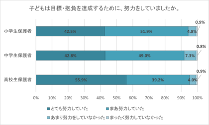 目標・抱負達成のため「子どもが努力していた」9割超 子どもの目標・抱負は「子どもが主体的に決めたもの」に