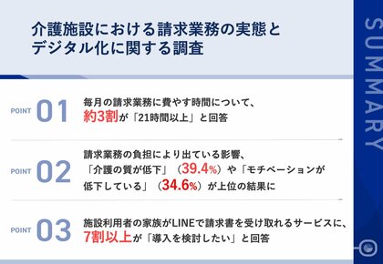 【人手不足の介護現場　事務負担が深刻化】 請求業務に月「21時間以上」が約3割　事務負担で約4割から「介護の質が低下している」の声