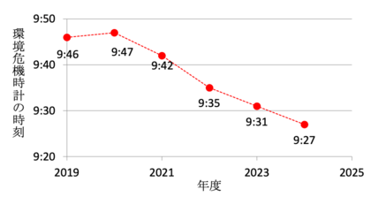 第33回「地球環境問題と人類の存続に関するアンケート」調査結果