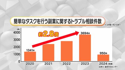 独自】“副業詐欺”急増 高額報酬をちらつかせ…被害者が語る手口