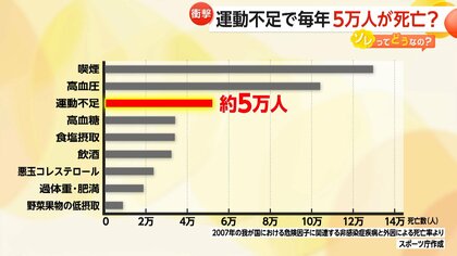 運動不足で“毎年5万人死亡” 30～40代女性の約4割がスポーツ「しない