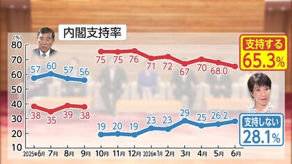 中傷動画”問題への高市総理の説明「納得できず」5割超 秘書の参考人
