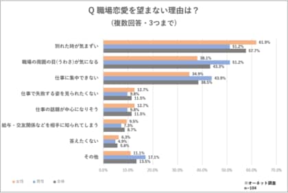 新社会人の職場恋愛に関する意識調査 21年 職場での出会いを期待する 新社会人は39 4 職場にいたら付き合いたい 著名人の男性1位は横浜流星さん 女性1位は吉田沙保里さん 他