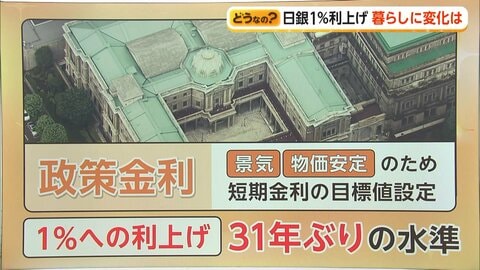 【解説】日銀が政策金利1％利上げで物価高抑制狙う　預金金利に恩恵あるも住宅ローン負担増…現役世代を直撃か