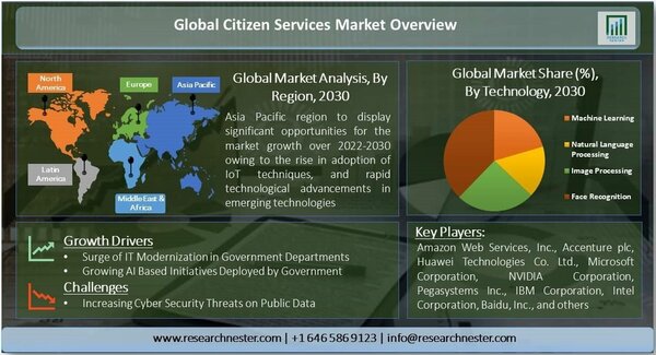 シチズンサービス市場 テクノロジー別 機械学習 自然言語処理 画像処理 顔認識 アプリケーション別 ヘルスケア 公安 交通および輸送管理 公益事業など グローバル需要分析と機会の見通し2030年