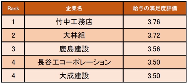 建設業界の 給与の満足度が高い企業ランキング 発表 1位は竹中工務店 企業口コミサイトキャリコネ