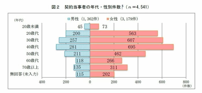 契約当事者の年代・性別件数(画像提供:国民生活センター)