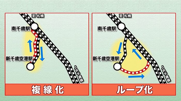 検討を進めている2案「複線化」と「ループ化」