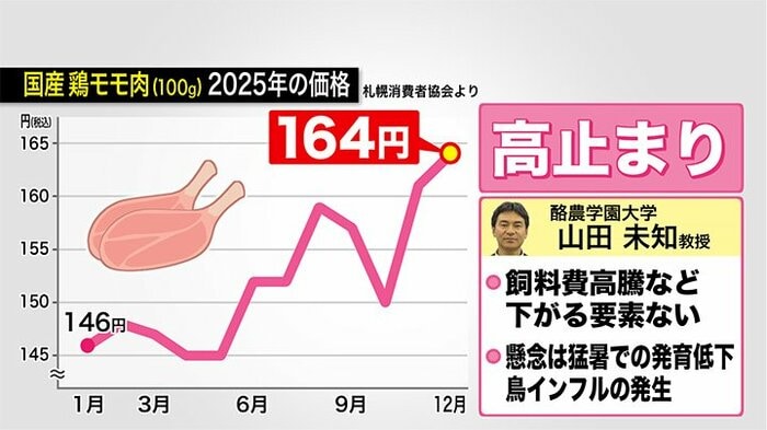 鶏肉は高止まりが続くか