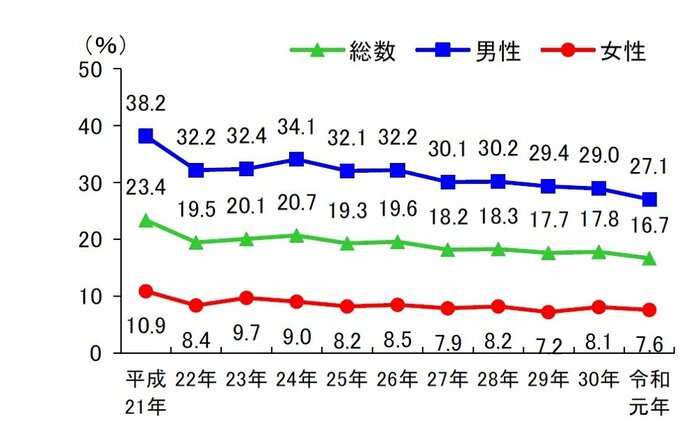 現在習慣的に喫煙している者の割合の年次推移(画像提供:厚生労働省)
