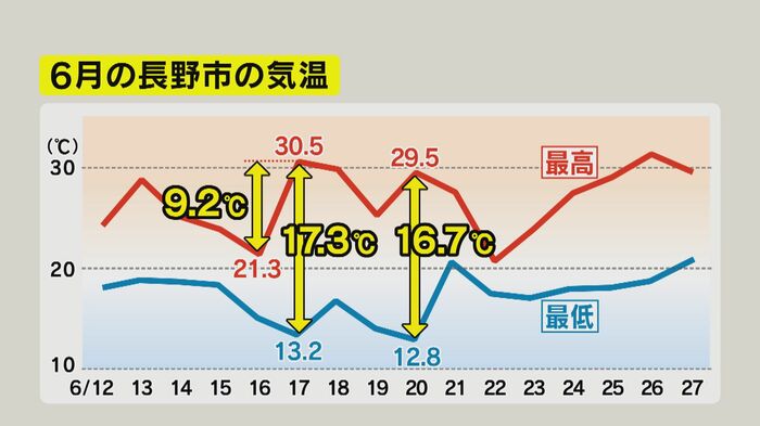 長野市の気温(6月)