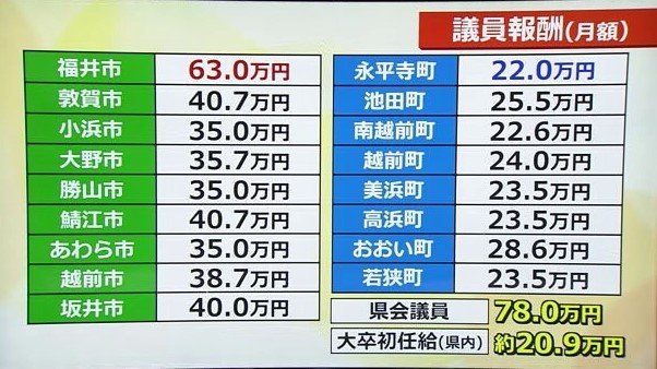 63万円から22万円と福井県内でも開きがある議員報酬