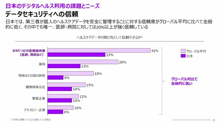 出所: アクセンチュア 「日本におけるデジタルヘルスのいま」