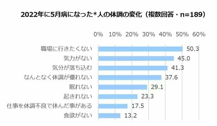 2022年に5月病になった人の体調の変化(提供:積水ハウス)