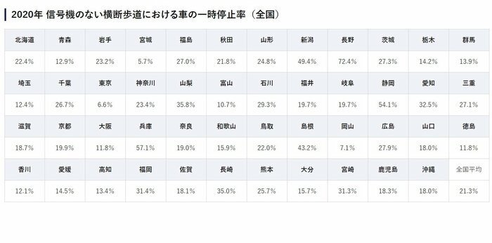 都道府県別の一時停止率(提供:日本自動車連盟)