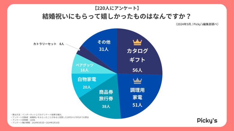 【220人にアンケート】もらって嬉しかった結婚祝いとは?贈り物の内容や嬉しかった理由、もらったタイミングなどを調査しました!