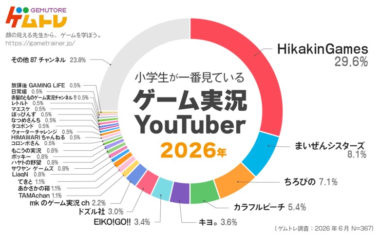 【ゲムトレ ゲームに関するアンケート調査2026】小学生に一番人気のゲーム実況者&amp;ゲームタイトルを発表！ゲーム実況Youtuber1位は7年連続「HikakinGames」 ロブロックスは昨年比8倍強