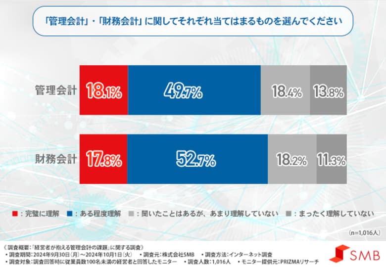 【経営者1,000名に調査】約6割が感覚的に予算を管理し経営判断!?管理会計導入の有無で明らかになった売上・粗利の把握の差