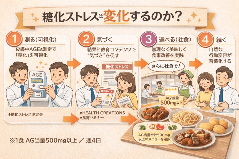 社食で“糖化ストレス”は変わるのか？-職場での8週間介入により健康指標の変化を確認-