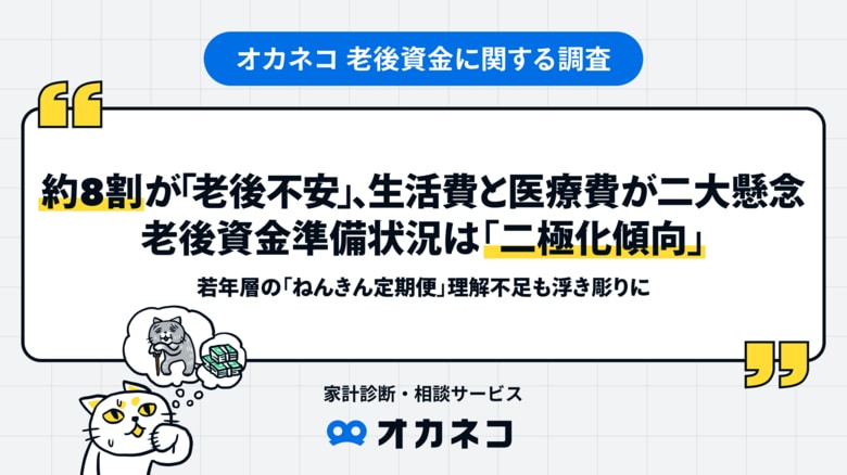 約8割が「老後不安」、生活費と医療費が二大懸念。老後資金準備状況は「二極化傾向」。若年層の「ねんきん定期便」理解不足も浮き彫りに