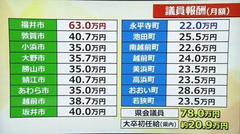 「手取り18万では…誰も議員にならない」“なり手不足”が深刻な地方議員　南越前町議会が報酬引き上げ要望【福井】｜FNNプライムオンライン