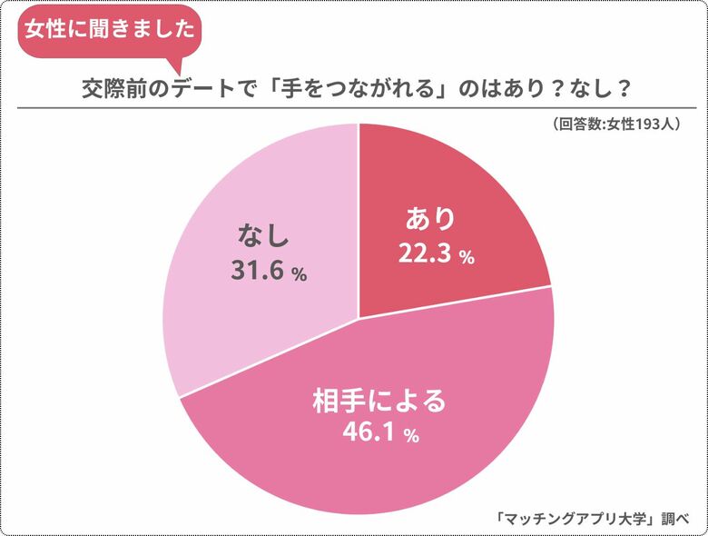 付き合う前のデートで「手をつなぐ」ことが出来たら脈あり!?女性193人が本音で回答