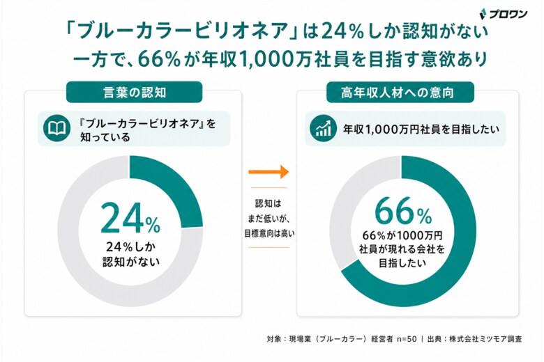 ミツモア、現場業（ブルーカラー）経営者向け「現場産業のDX実態と経営」に関する調査を実施