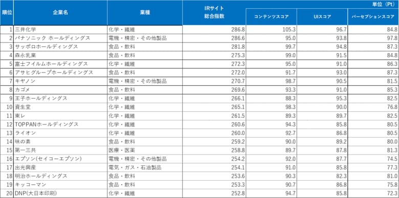 【IRサイトランキング2026】中長期の経営戦略が伝わる情報発信が個人投資家から高評価