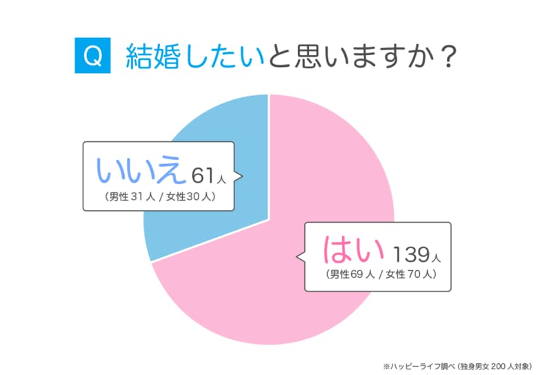 生涯未婚率は急増中!独身男女対象のアンケートから判明した結婚できない原因