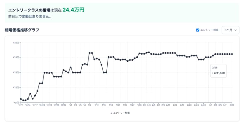 【月次レポート】2026年2月、ゲーミングPCの相場価格は落ち着いたのか？｜国内最大級のBTO検索サイト『gg』が独自調査