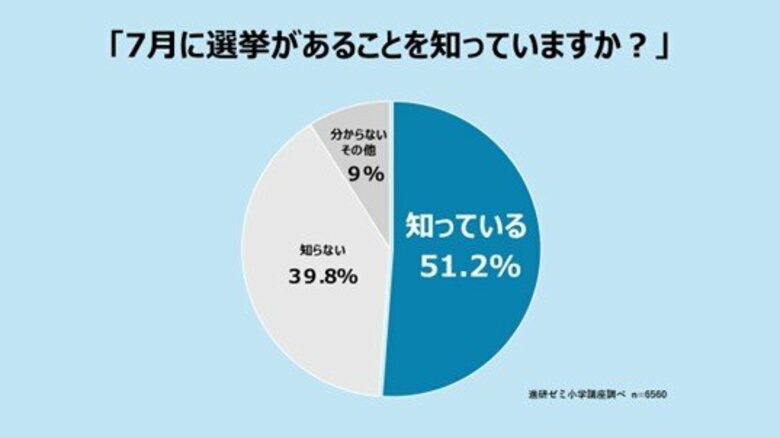 【進研ゼミ 小学講座】選挙と政治に関する意識調査小学生の半数が「大人になったら選挙に行くと思う」と回答
