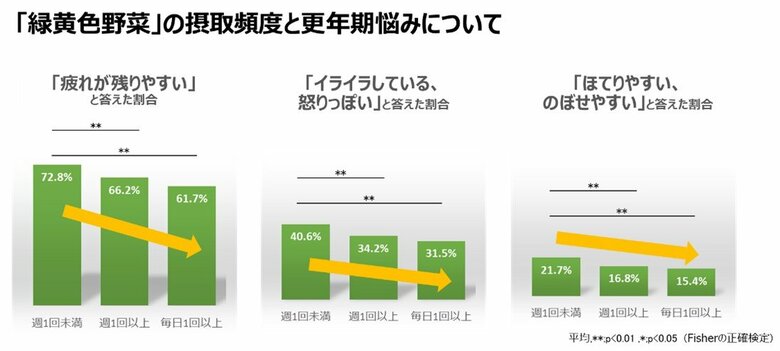 「ファンケル健康ビッグデータ調査 第1弾」40歳から59歳女性の更年期悩みと「食事」「睡眠」「運動」の関係性を解析
