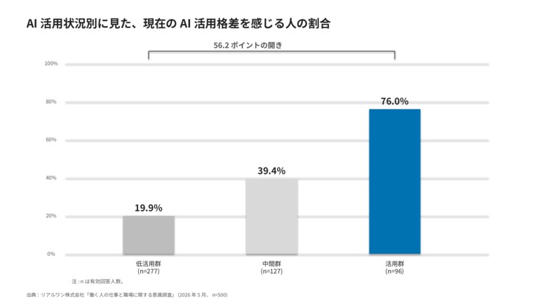 AIを活用している人の76.0%が「すでに差が出ている」と実感。活用していない・活用度が低い人では19.9%